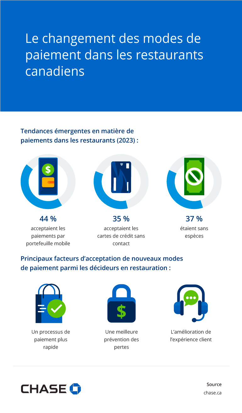 Infographie illustrant Le changement des modes de paiement dans les restaurants canadiens