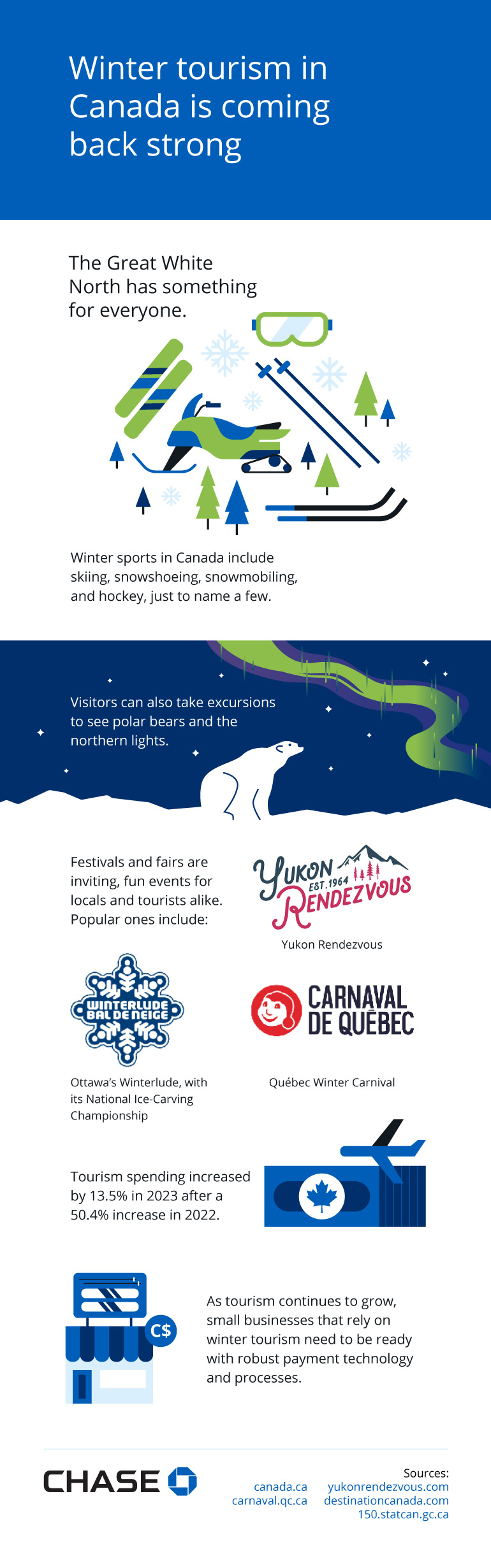 Infographic illustrating how winter tourism in Canada is coming back strong
