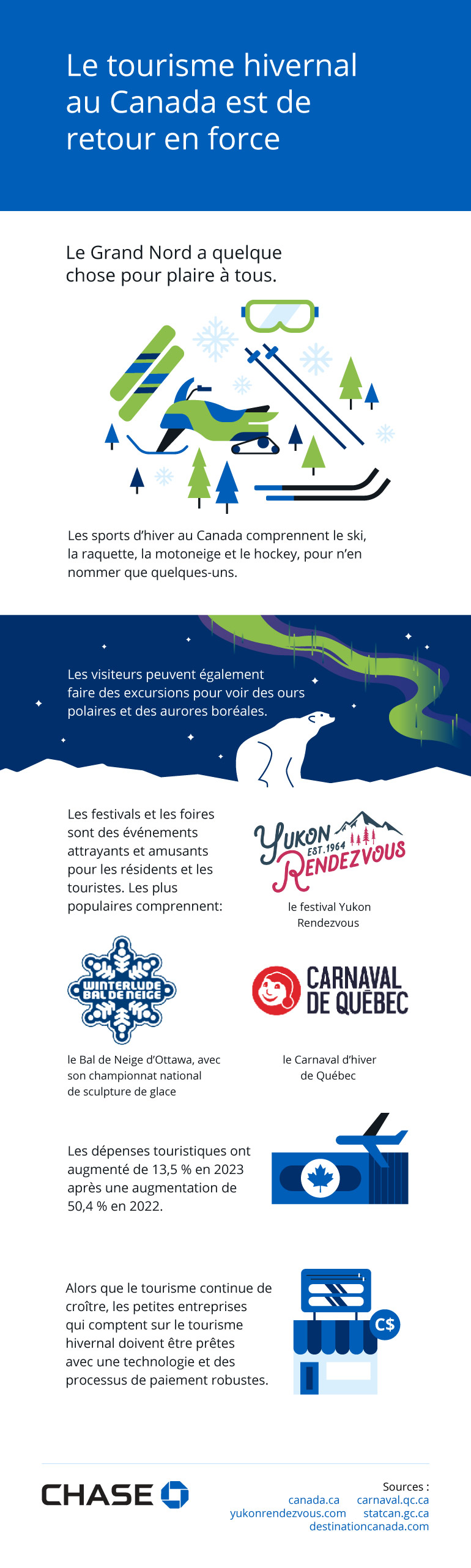 Infographie illustrant comment le tourisme hivernal au Canada est de retour en force