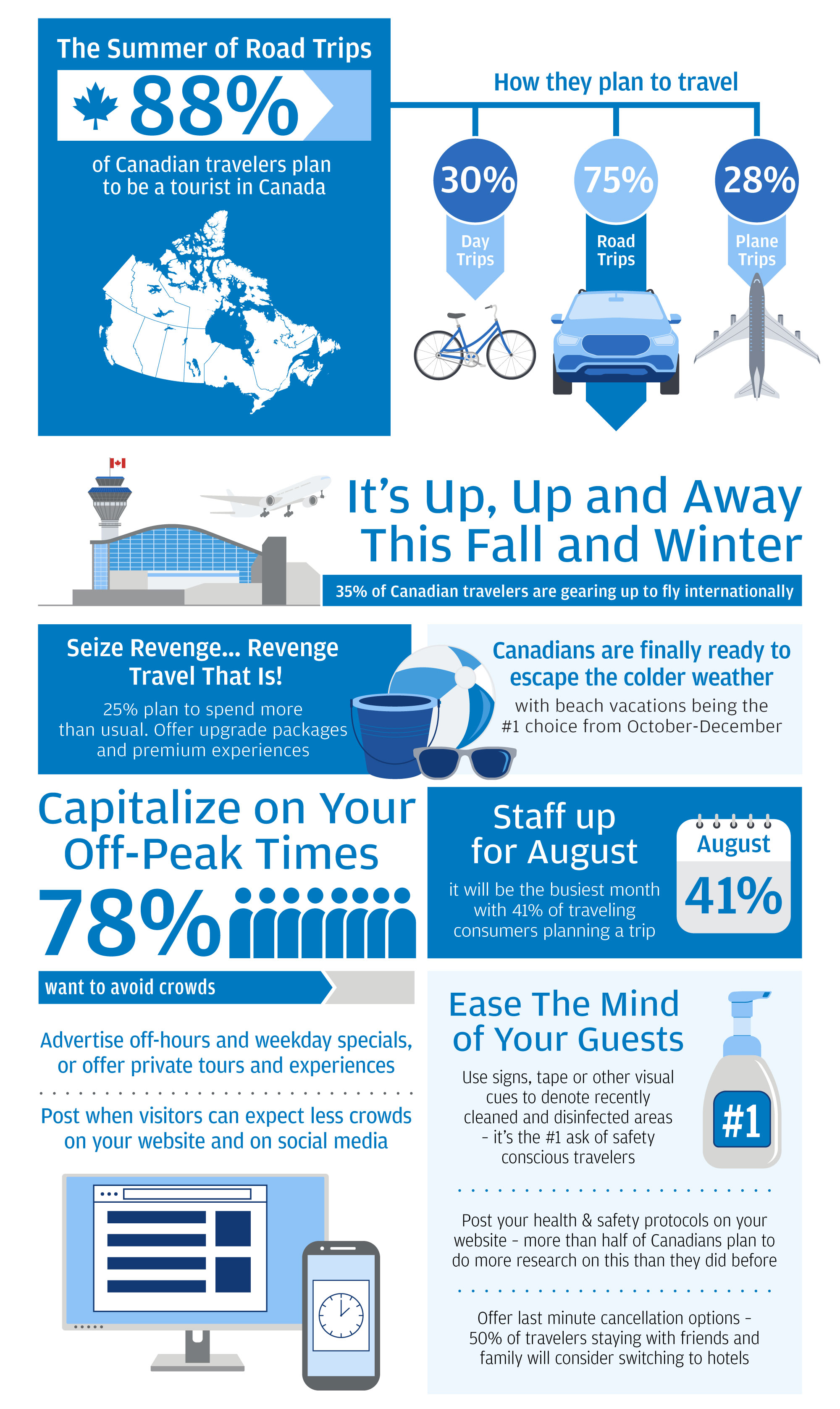 Canadian Travel Spending Forecast
