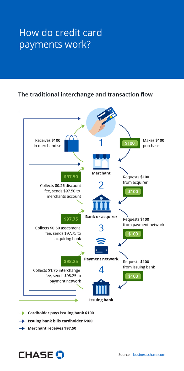 How do credit card payments work?