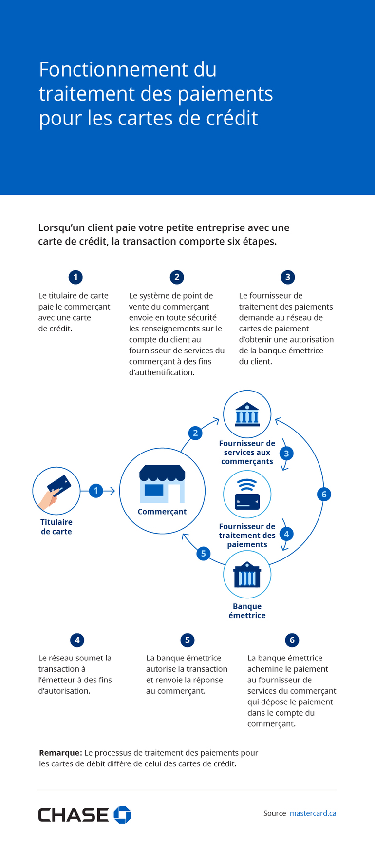 Fonctionnement du traitement des paiements pour les cartes de crédit
